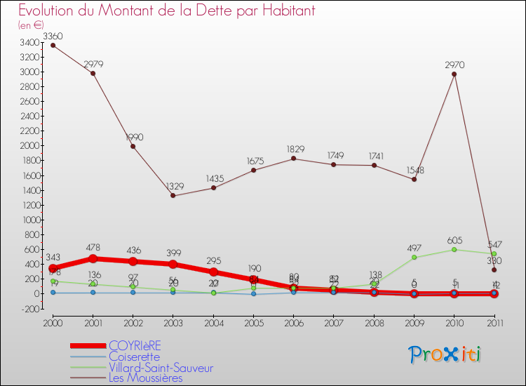 Evolution de la dette par habitant pour la commune de COYRIèRE et les communes proches Comparaison de la dette par habitant pour COYRIèRE et les communes voisines
