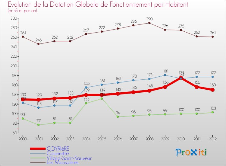 Evolution et montant de la dotation globale de fonctionnement par Habitant pour COYRIèRE et les communes proches Comparaison des dotations globales de fonctionnement par habitant pour COYRIèRE et les communes voisines