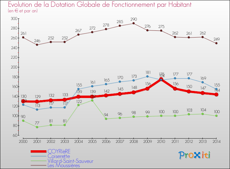 Evolution et montant de la dotation globale de fonctionnement par Habitant pour COYRIèRE et les communes proches de 2000 à 2014. Comparaison des dotations globales de fonctionnement par habitant pour COYRIèRE et les communes voisines de 2000 à 2014.
