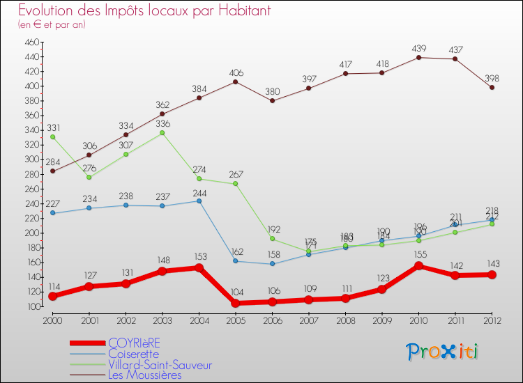 Evolution et montant des impôts locaux par Habitant pour COYRIèRE et les communes proches Comparaison des impôts locaux par habitant pour COYRIèRE et les communes voisines