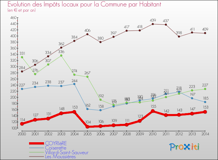 Evolution et montant des impôts locaux par Habitant pour COYRIèRE et les communes proches de 2000 à 2014 Comparaison des impôts locaux par habitant pour COYRIèRE et les communes voisines de 2000 à 2014