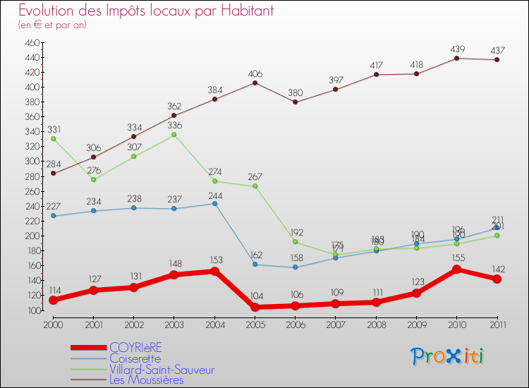 Evolution et montant des impôts locaux par Habitant pour COYRIèRE et les communes proches Comparaison des impôts locaux par habitant pour COYRIèRE et les communes voisines