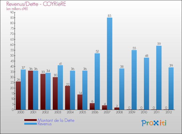 Evolution comparée de la dette et des revenus pour la commune de COYRIèRE de 2000 à 2012 Comparaison de la dette et des revenus pour COYRIèRE de 2000 à 2012