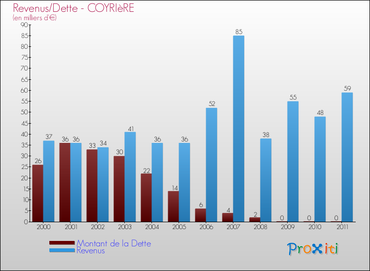 Evolution comparée de la dette et des revenus pour la commune de COYRIèRE de 2000 à 2011 Comparaison de la dette et des revenus pour COYRIèRE de 2000 à 2011