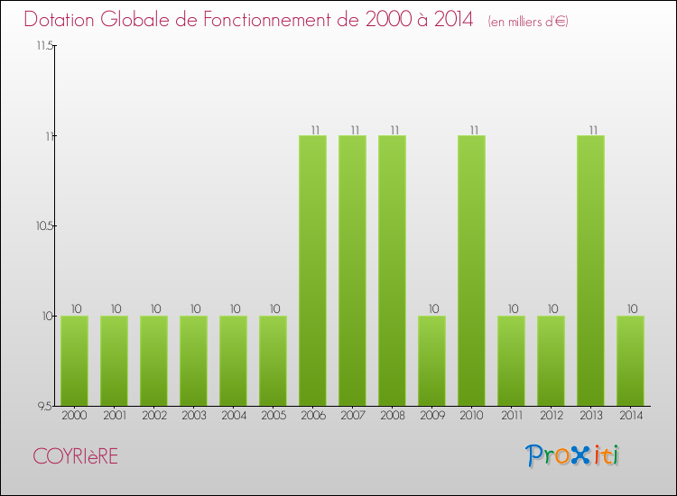 Evolution du montant de la Dotation Globale de Fonctionnement pour la commune de COYRIèRE de 2000 à 2014 Evolution du montant de la Dotation Globale de Fonctionnement pour COYRIèRE de 2000 à 2014
