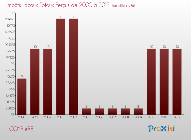 Evolution des Impôts Locaux pour la commune de COYRIèRE de 2000 à 2012 Evolution des Impôts Locaux pour COYRIèRE de 2000 à 2012