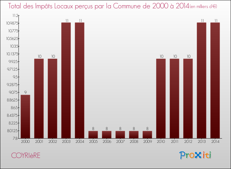 Evolution des Impôts Locaux pour la commune de COYRIèRE de 2000 à 2014 Evolution des Impôts Locaux pour COYRIèRE de 2000 à 2014
