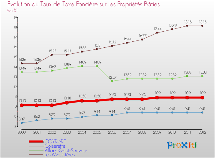 Evolution du taux de la taxe foncière sur le bati pour COYRIèRE et les communes proches de 2000 à 2012 Comparaison des taux de taxe foncière sur le bati pour COYRIèRE et les communes voisines de 2000 à 2012
