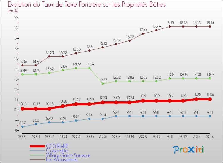 Evolution du taux de la taxe foncière sur le bati pour COYRIèRE et les communes proches de 2000 à 2014 Comparaison des taux de taxe foncière sur le bati pour COYRIèRE et les communes voisines de 2000 à 2014