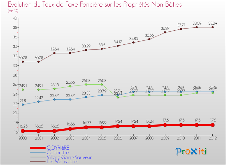 Evolution du taux de la taxe foncière sur les immeubles et terrains non batis pour COYRIèRE et les communes proches de 2000 à 2012 Comparaison des taux de la taxe foncière sur les immeubles et terrains non batis pour COYRIèRE et les communes voisines de 2000 à 2012
