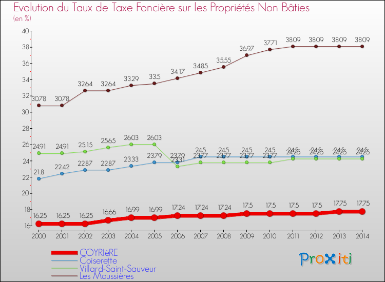 Evolution du taux de la taxe foncière sur les immeubles et terrains non batis pour COYRIèRE et les communes proches de 2000 à 2014 Comparaison des taux de la taxe foncière sur les immeubles et terrains non batis pour COYRIèRE et les communes voisines de 2000 à 2014