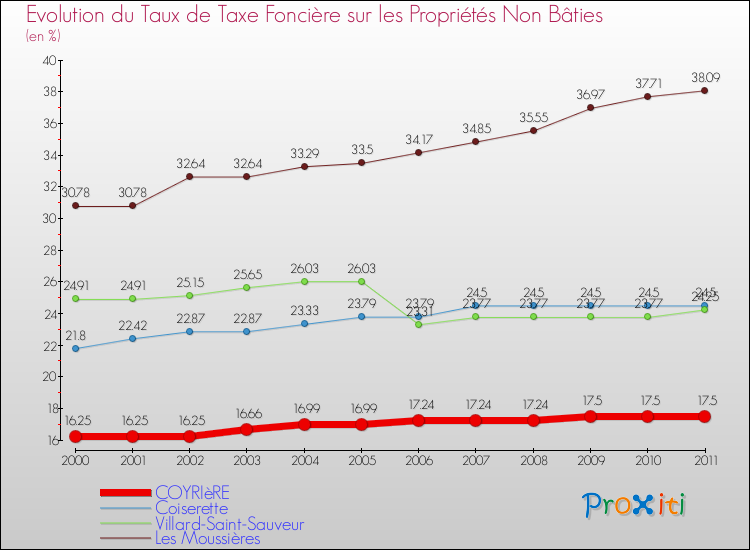 Evolution du taux de la taxe foncière sur les immeubles et terrains non batis pour COYRIèRE et les communes proches Comparaison des taux de la taxe foncière sur les immeubles et terrains non batis pour COYRIèRE et les communes voisines