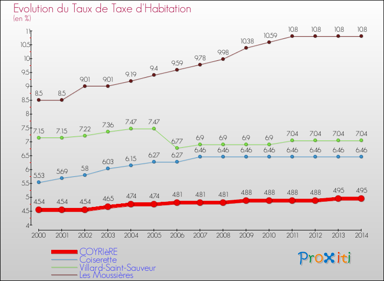 Evolution du taux de la taxe d'habitation pour COYRIèRE et les communes proches de 2000 à 2014 Comparaison des taux de la taxe d'habitation pour COYRIèRE et les communes voisines de 2000 à 2014