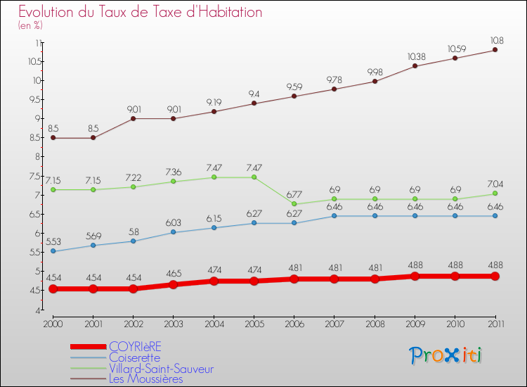 Evolution du taux de la taxe d'habitation pour COYRIèRE et les communes proches Comparaison des taux de la taxe d'habitation pour COYRIèRE et les communes voisines