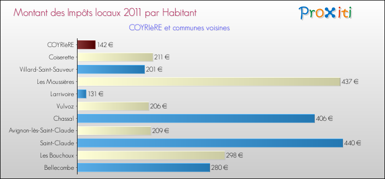 Montant des impôts locaux par Habitant pour COYRIèRE et les communes proches Comparaison des impôts locaux par habitant pour COYRIèRE et les communes voisines