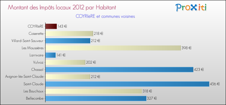 Montant des impôts locaux par Habitant pour COYRIèRE et les communes proches Comparaison des impôts locaux par habitant pour COYRIèRE et les communes voisines