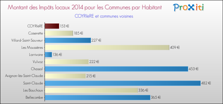 Montant des impôts locaux par Habitant pour COYRIèRE et les communes proches en 2014 Comparaison des impôts locaux par habitant pour COYRIèRE et les communes voisines en 2014