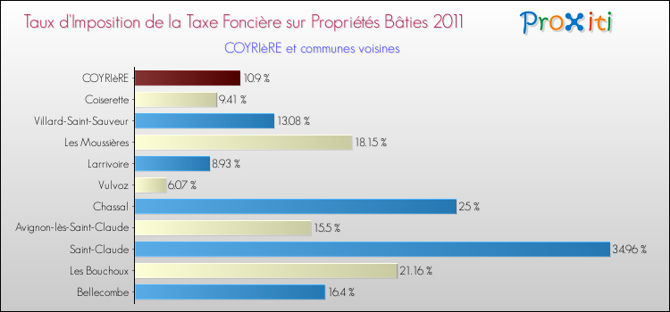 Taux d'imposition de la taxe foncière sur le bati 2011 pour COYRIèRE et les communes proches Comparaison des taux d'imposition de la taxe foncière sur le bati 2011 pour COYRIèRE et les communes voisines
