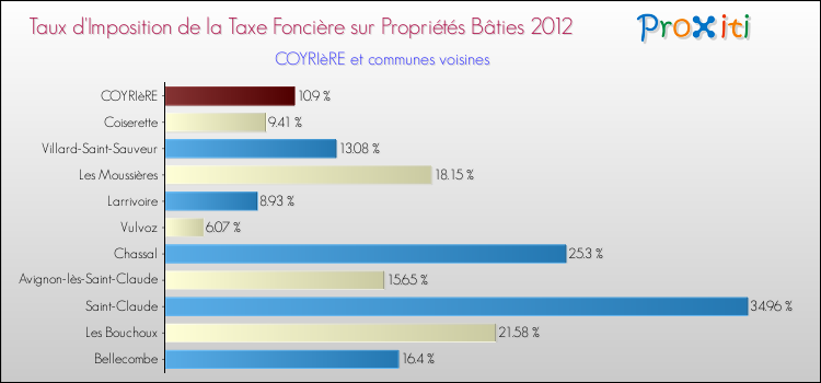 Taux d'imposition de la taxe foncière sur le bati 2012 pour COYRIèRE et les communes proches Comparaison des taux d'imposition de la taxe foncière sur le bati 2012 pour COYRIèRE et les communes voisines