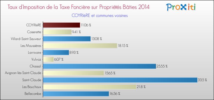 Taux d'imposition de la taxe foncière sur le bati 2014 pour COYRIèRE et les communes proches Comparaison des taux d'imposition de la taxe foncière sur le bati 2014 pour COYRIèRE et les communes voisines