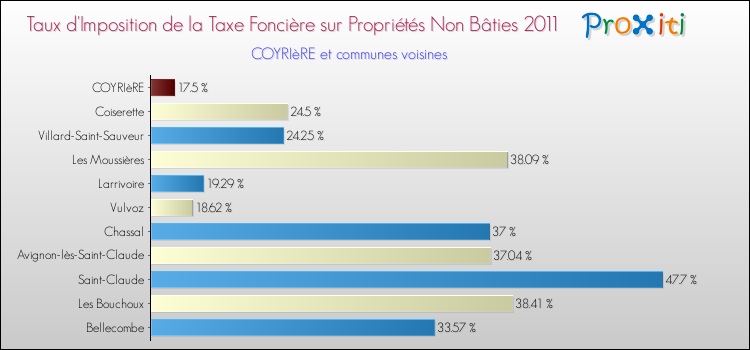 Taux d'imposition de la taxe foncière sur les immeubles et terrains non batis 2011 pour COYRIèRE et les communes proches Comparaison des taux d'imposition de la taxe foncière sur les immeubles et terrains non batis 2011 pour COYRIèRE et les communes voisines