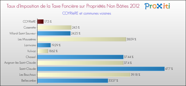 Taux d'imposition de la taxe foncière sur les immeubles et terrains non batis 2012 pour COYRIèRE et les communes proches Comparaison des taux d'imposition de la taxe foncière sur les immeubles et terrains non batis 2012 pour COYRIèRE et les communes voisines