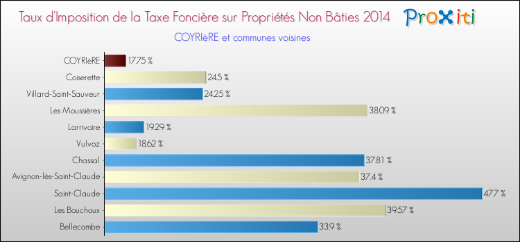 Taux d'imposition de la taxe foncière sur les immeubles et terrains non batis 2014 pour COYRIèRE et les communes proches Comparaison des taux d'imposition de la taxe foncière sur les immeubles et terrains non batis 2014 pour COYRIèRE et les communes voisines