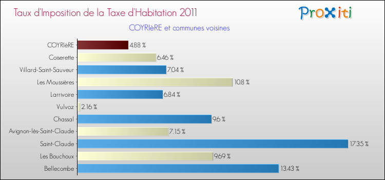 Taux d'imposition de la taxe d'habitation 2011 pour COYRIèRE et les communes proches Comparaison des taux d'imposition de la taxe d'habitation 2011 pour COYRIèRE et les communes voisines