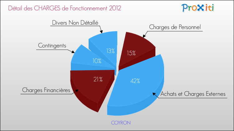 Décomposition des Charges de Fonctionnement 2012 de la commune de COYRON Charges de Fonctionnement 2012 pour la commune de COYRON