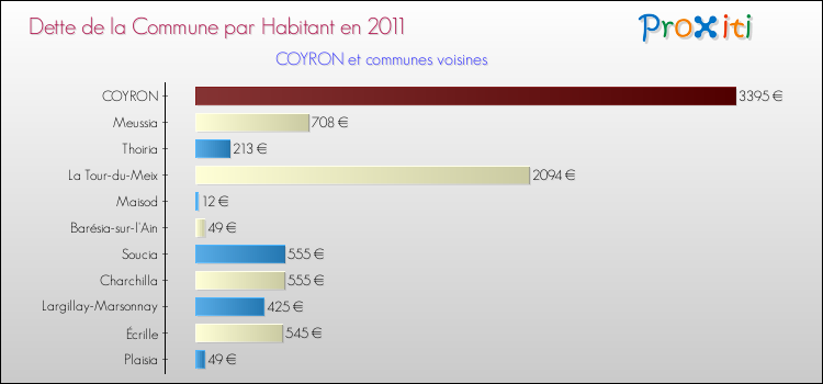 Dette par habitant de la commune en 2011 pour COYRON et les communes proches Comparaison de la dette par habitant de la commune en 2011 pour COYRON et les communes voisines