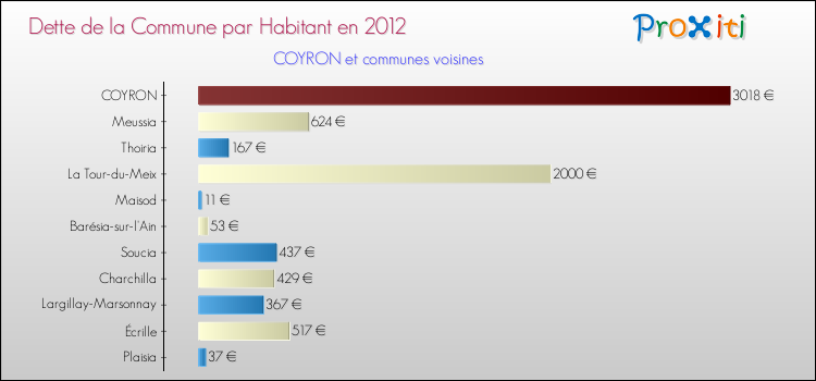 Dette par habitant de la commune en 2012 pour COYRON et les communes proches Comparaison de la dette par habitant de la commune en 2012 pour COYRON et les communes voisines