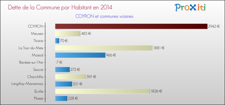 Dette par habitant de la commune en 2014 pour COYRON et les communes proches Comparaison de la dette par habitant de la commune en 2014 pour COYRON et les communes voisines