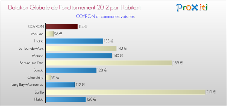 Montant des dotations globales de fonctionnement DGF par Habitant pour COYRON et les communes proches Comparaison des des dotations globales de fonctionnement DGF par habitant pour COYRON et les communes voisines