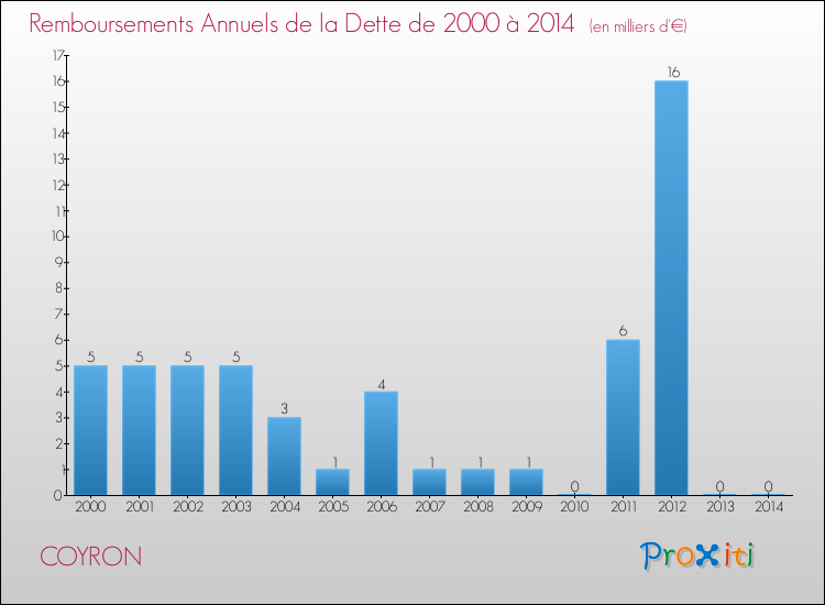 Evolution de l'annuité de la dette pour la commune de COYRON de 2000 à 2014 Annuités de la dette pour COYRON de 2000 à 2014