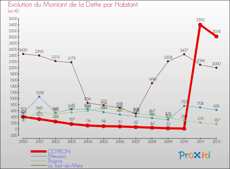 Evolution de la dette par habitant pour la commune de COYRON et les communes proches de 2000 à 2012 Comparaison de la dette par habitant pour COYRON et les communes voisines de 2000 à 2012