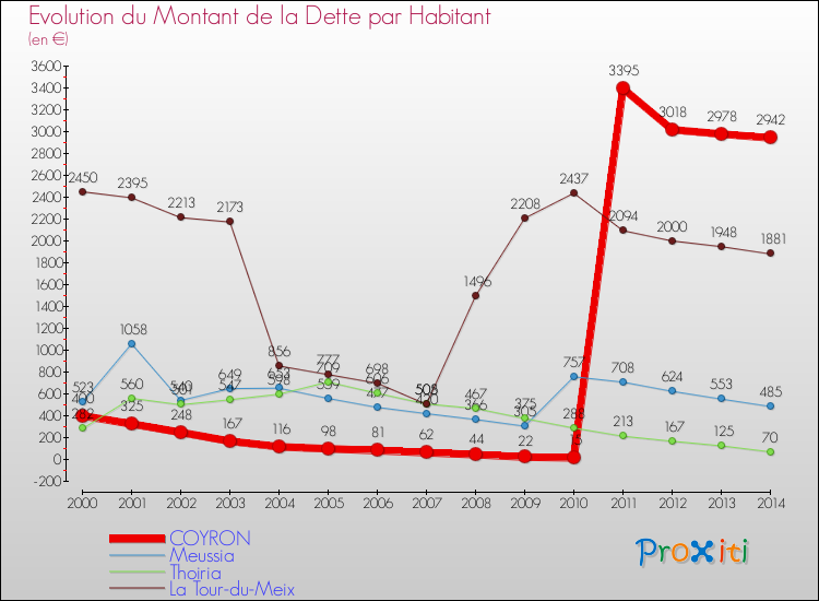 Evolution de la dette par habitant pour la commune de COYRON et les communes proches de 2000 à 2014 Comparaison de la dette par habitant pour COYRON et les communes voisines de 2000 à 2014
