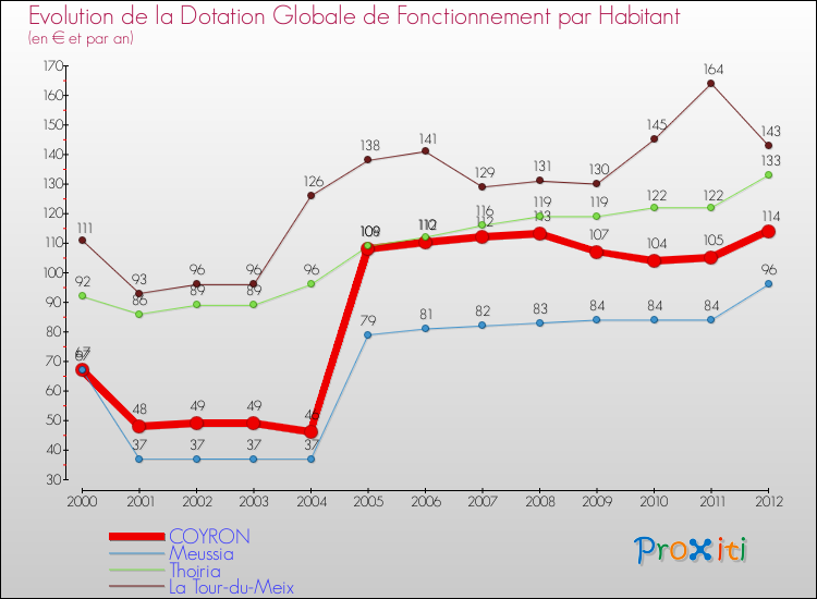 Evolution et montant de la dotation globale de fonctionnement par Habitant pour COYRON et les communes proches Comparaison des dotations globales de fonctionnement par habitant pour COYRON et les communes voisines