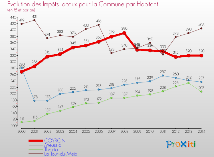 Evolution et montant des impôts locaux par Habitant pour COYRON et les communes proches de 2000 à 2014 Comparaison des impôts locaux par habitant pour COYRON et les communes voisines de 2000 à 2014