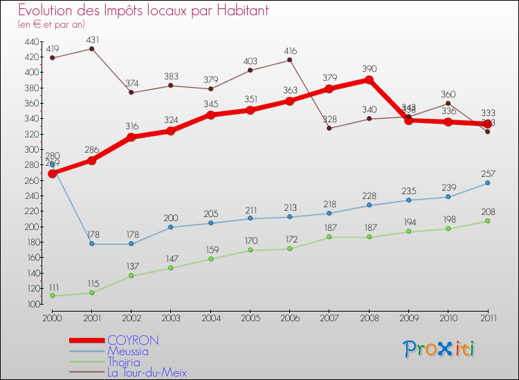 Evolution et montant des impôts locaux par Habitant pour COYRON et les communes proches Comparaison des impôts locaux par habitant pour COYRON et les communes voisines