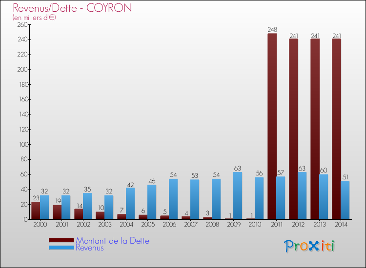 Evolution comparée de la dette et des revenus pour la commune de COYRON de 2000 à 2014 Comparaison de la dette et des revenus pour COYRON de 2000 à 2014