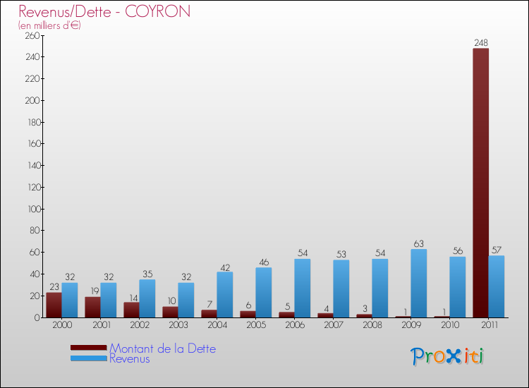 Evolution comparée de la dette et des revenus pour la commune de COYRON de 2000 à 2011 Comparaison de la dette et des revenus pour COYRON de 2000 à 2011