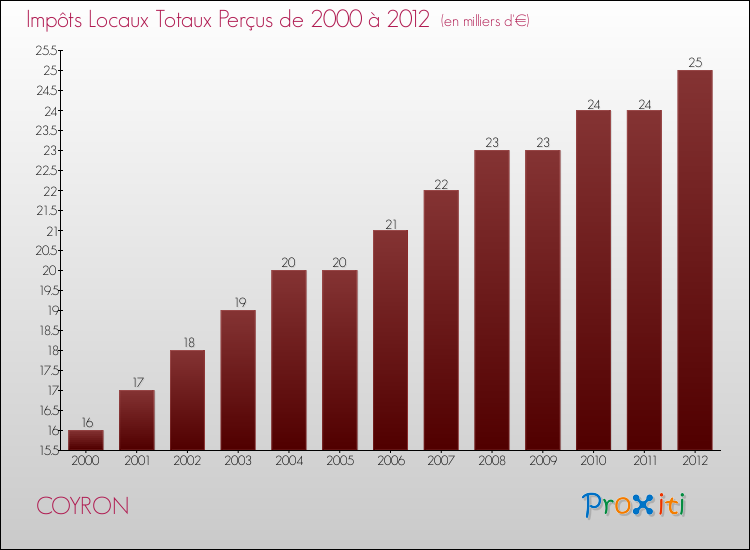 Evolution des Impôts Locaux pour la commune de COYRON de 2000 à 2012 Evolution des Impôts Locaux pour COYRON de 2000 à 2012