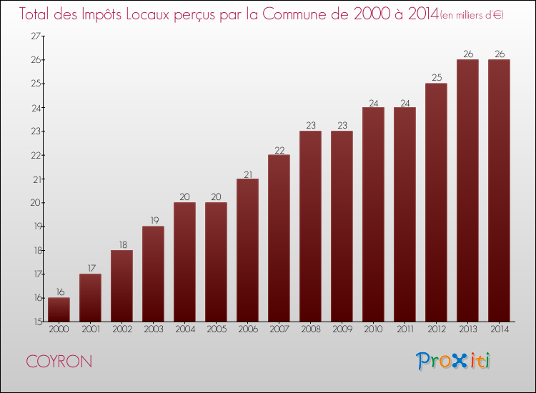 Evolution des Impôts Locaux pour la commune de COYRON de 2000 à 2014 Evolution des Impôts Locaux pour COYRON de 2000 à 2014