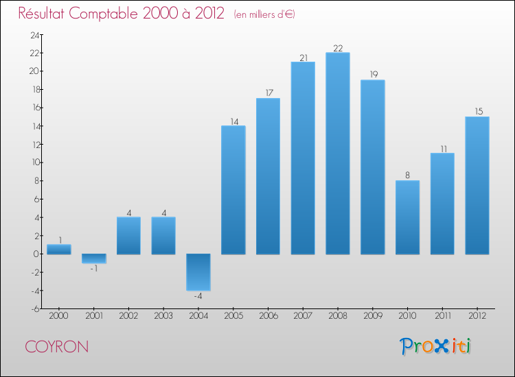 Evolution du résultat comptable pour la commune de COYRON de 2000 à 2012 Evolution du résultat comptable pour COYRON de 2000 à 2012