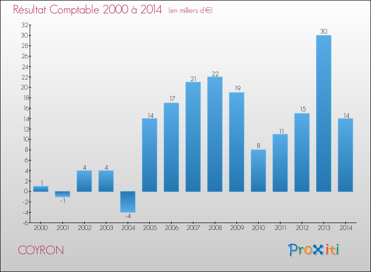 Evolution du résultat comptable pour la commune de COYRON de 2000 à 2014 Evolution du résultat comptable pour COYRON de 2000 à 2014