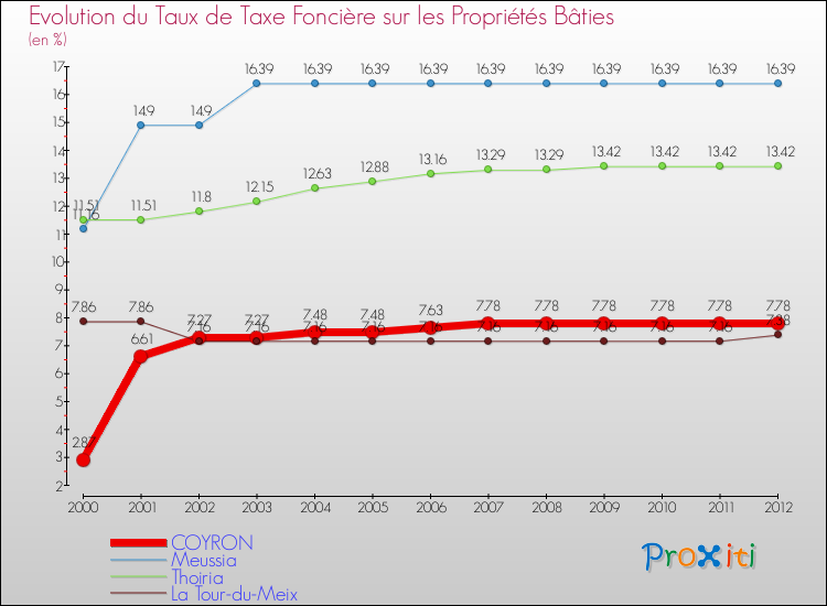 Evolution du taux de la taxe foncière sur le bati pour COYRON et les communes proches de 2000 à 2012 Comparaison des taux de taxe foncière sur le bati pour COYRON et les communes voisines de 2000 à 2012