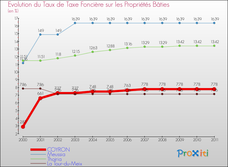 Evolution du taux de la taxe foncière sur le bati pour COYRON et les communes proches Comparaison des taux de taxe foncière sur le bati pour COYRON et les communes voisines