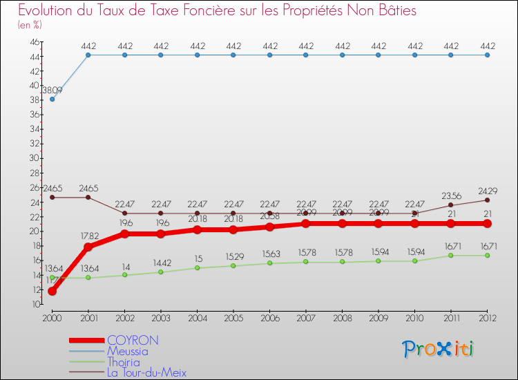 Evolution du taux de la taxe foncière sur les immeubles et terrains non batis pour COYRON et les communes proches de 2000 à 2012 Comparaison des taux de la taxe foncière sur les immeubles et terrains non batis pour COYRON et les communes voisines de 2000 à 2012