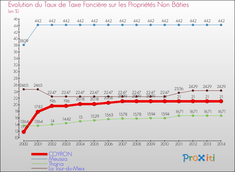 Evolution du taux de la taxe foncière sur les immeubles et terrains non batis pour COYRON et les communes proches de 2000 à 2014 Comparaison des taux de la taxe foncière sur les immeubles et terrains non batis pour COYRON et les communes voisines de 2000 à 2014