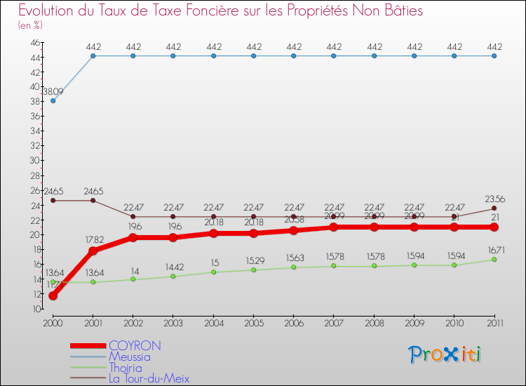 Evolution du taux de la taxe foncière sur les immeubles et terrains non batis pour COYRON et les communes proches Comparaison des taux de la taxe foncière sur les immeubles et terrains non batis pour COYRON et les communes voisines